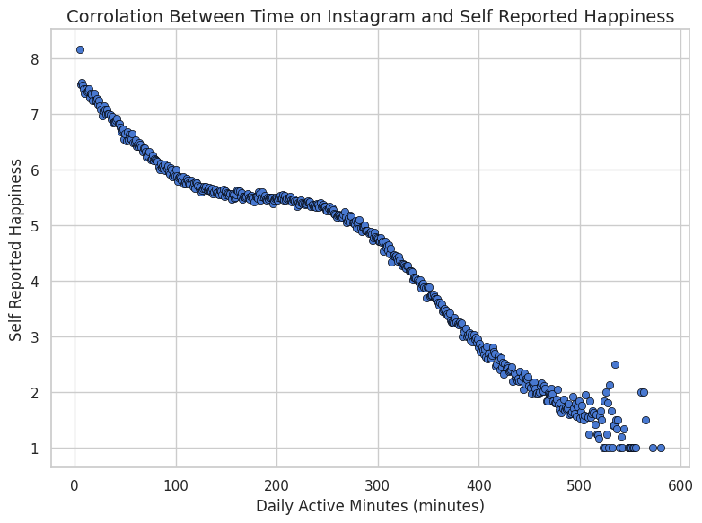 Scatter Plot showing the impact of Time on Instagram on Self Reported happiness